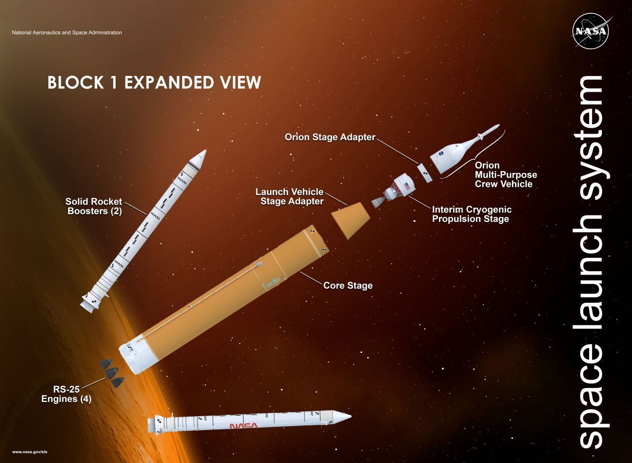 Die SLS ist eine dreistufige Rakete: Zuerst zündet eine Hauptstufe, unterstützt von zwei Hilfsraketen ("Booster"), um in den Weltraum zu fliegen. Sobald die Booster ausgebrannt sind, werden sie abgesprengt. Sind auch die Tanks der Hauptstufe leer, zündet die Oberstufe und bringt das Raumschiff auf den Weg zum Mond.