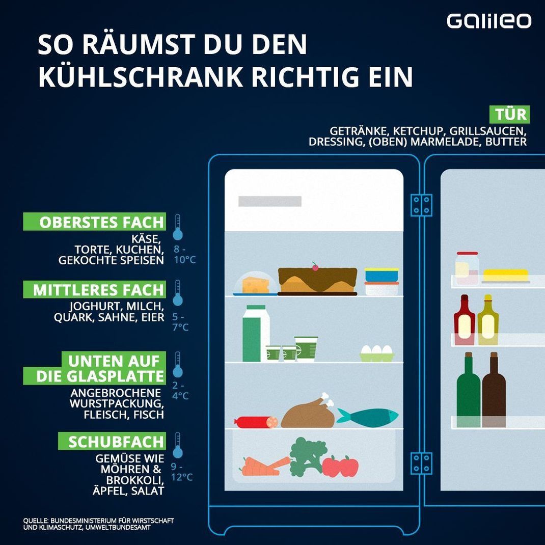 Kühlschrank richtig einräumen – Kältezonen optimal nutzen