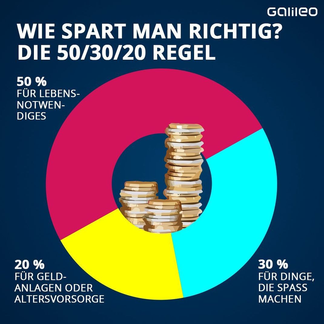 Sparen mit der 50/30/20-Regel