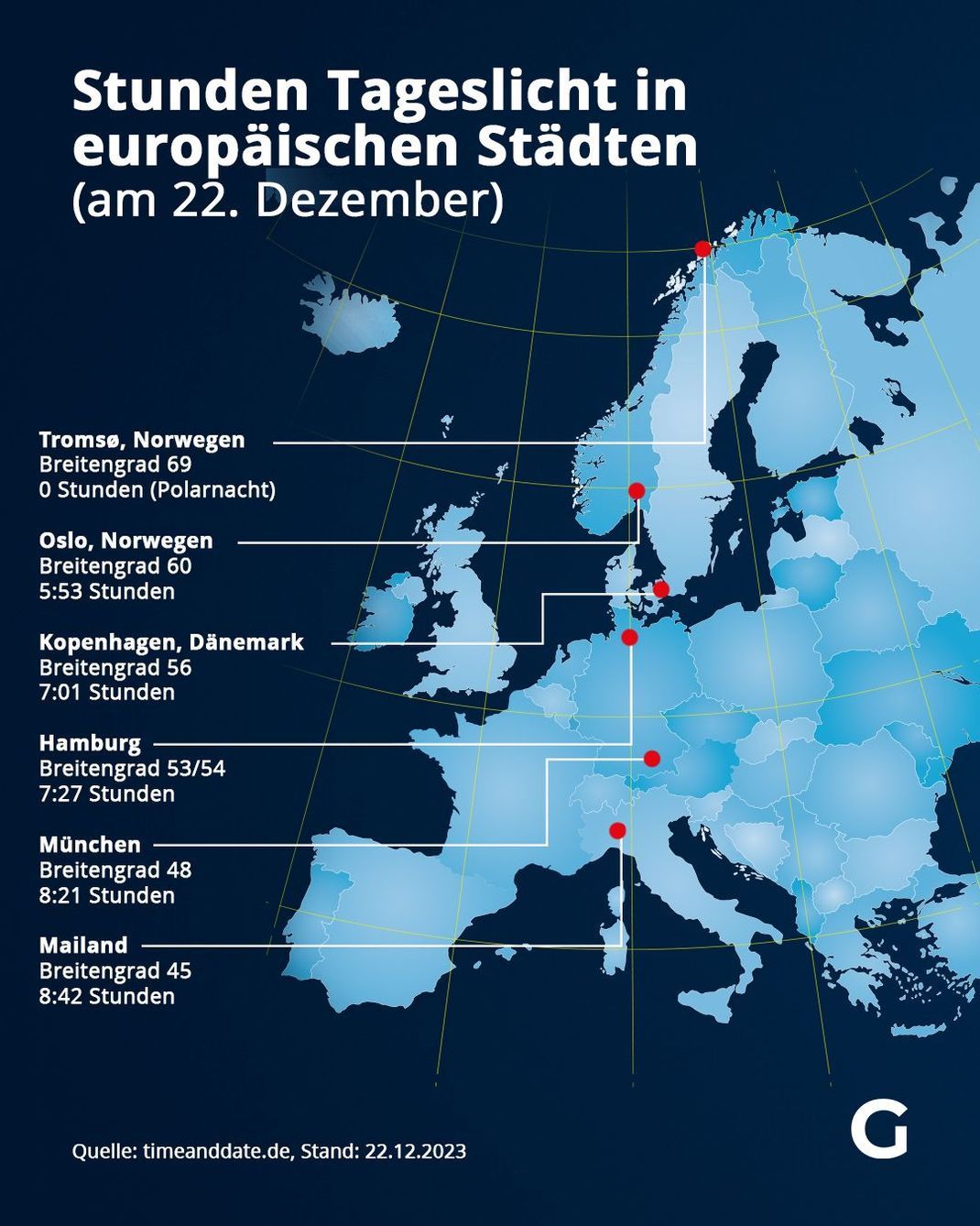 So viele Stunden Tageslicht sind in europäischen Städten am 22. Dezember 2023. Dann ist auch die Wintersonnenwende: Der kürzeste Tag des Jahres.