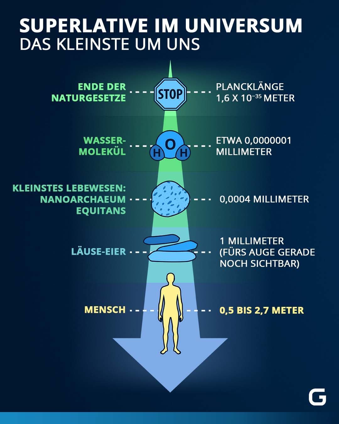 Größenverhältnisse im Universum: Von der kleinsten zur größten bekannten Einheit.