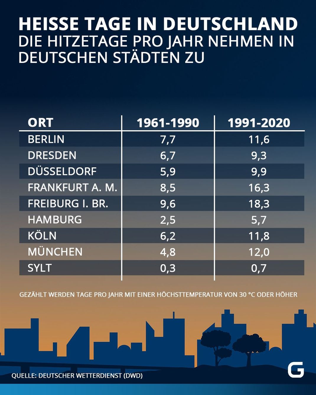 Heiße Tage im Durchschnitt in Deutschland im Vergleich pro Jahr