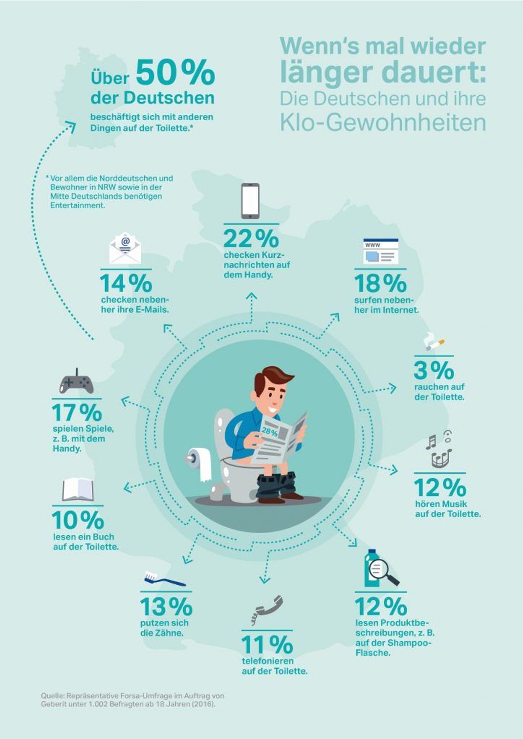 Daddeln, surfen, lesen oder Musik hören - die Deutschen sind beim Toiletten-Gang oft nicht bei der Sache. Die liebsten Nebenbeschäftigungen gibt's hier. 