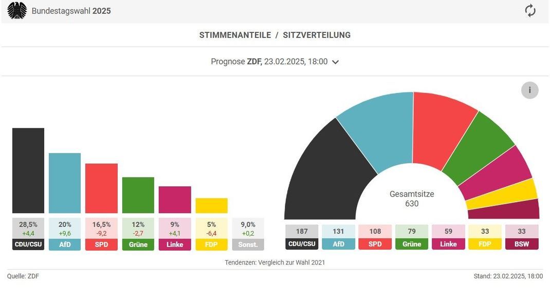 Wahlprognose 1