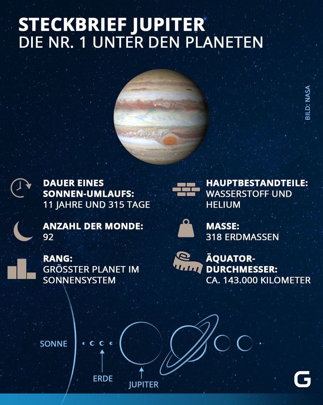 Jupiter: Der Planet im Steckbrief