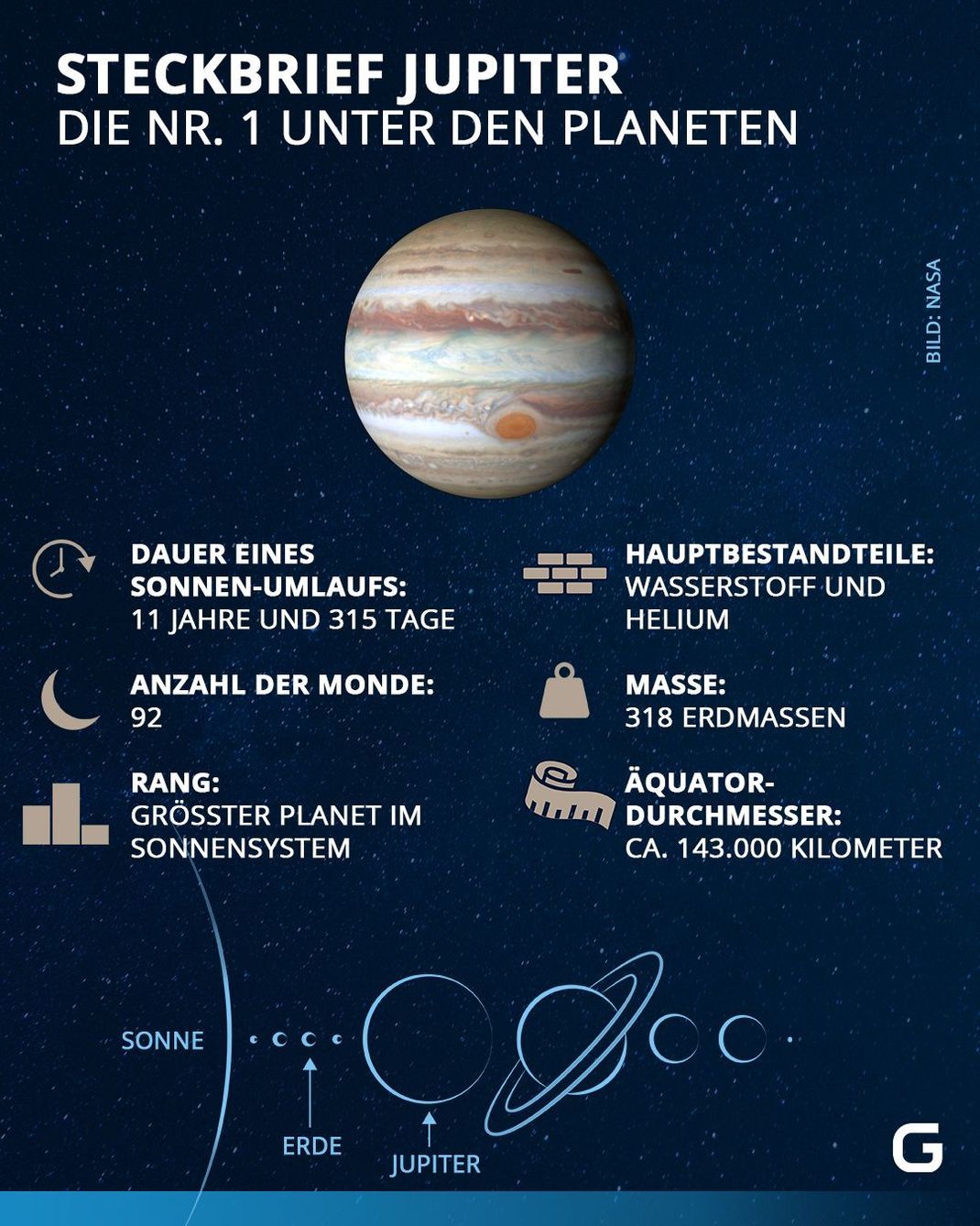 Planeten und ihre Monde