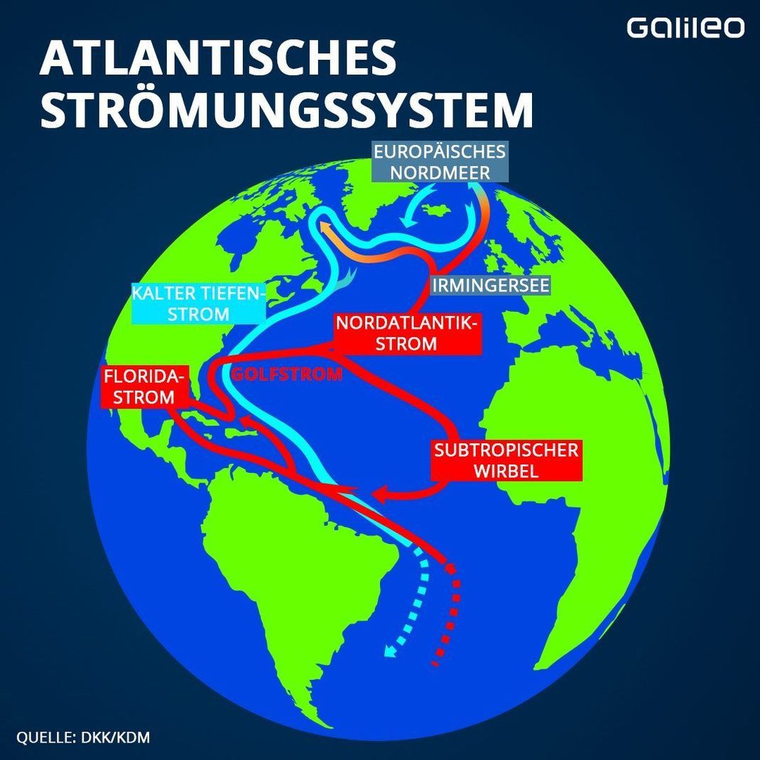 Der Golfstrom verlangsamt sich.  sichMit dem Golfstrom fließt warmes Wasser vom Äquator nach Norden. Der Strom verlangsamt sich.