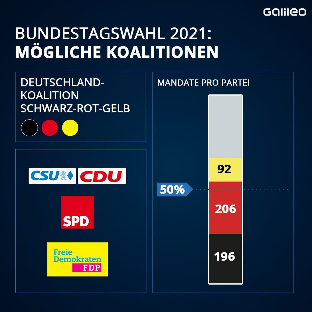 Bundestagswahl 2021: Koalition Deutschland