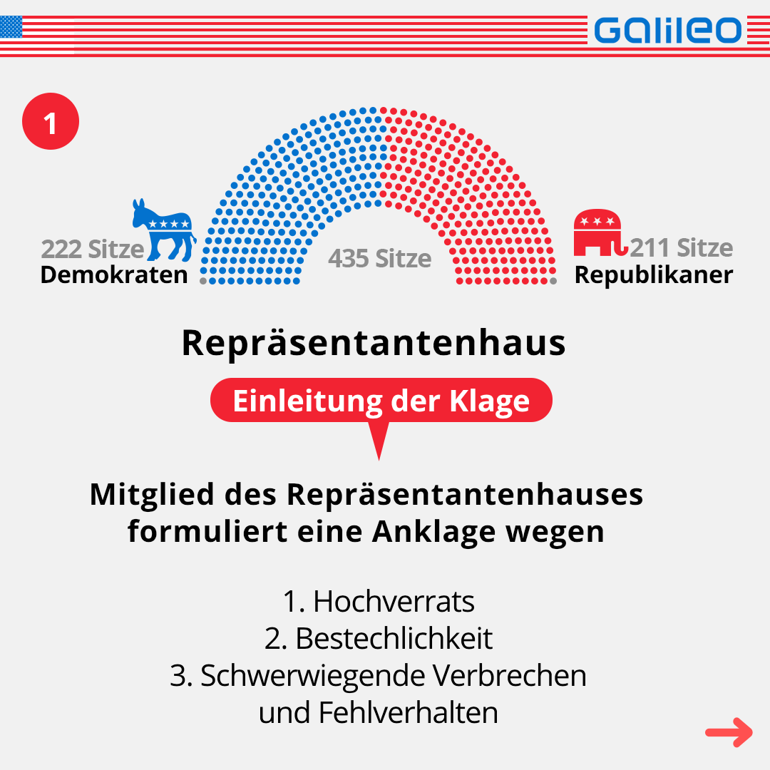 Repräsentantenhaus - Einleitung der Klage