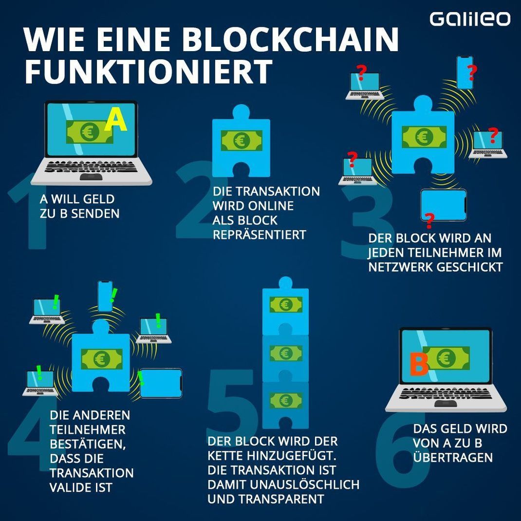 Blockchain: So funktioniert sie