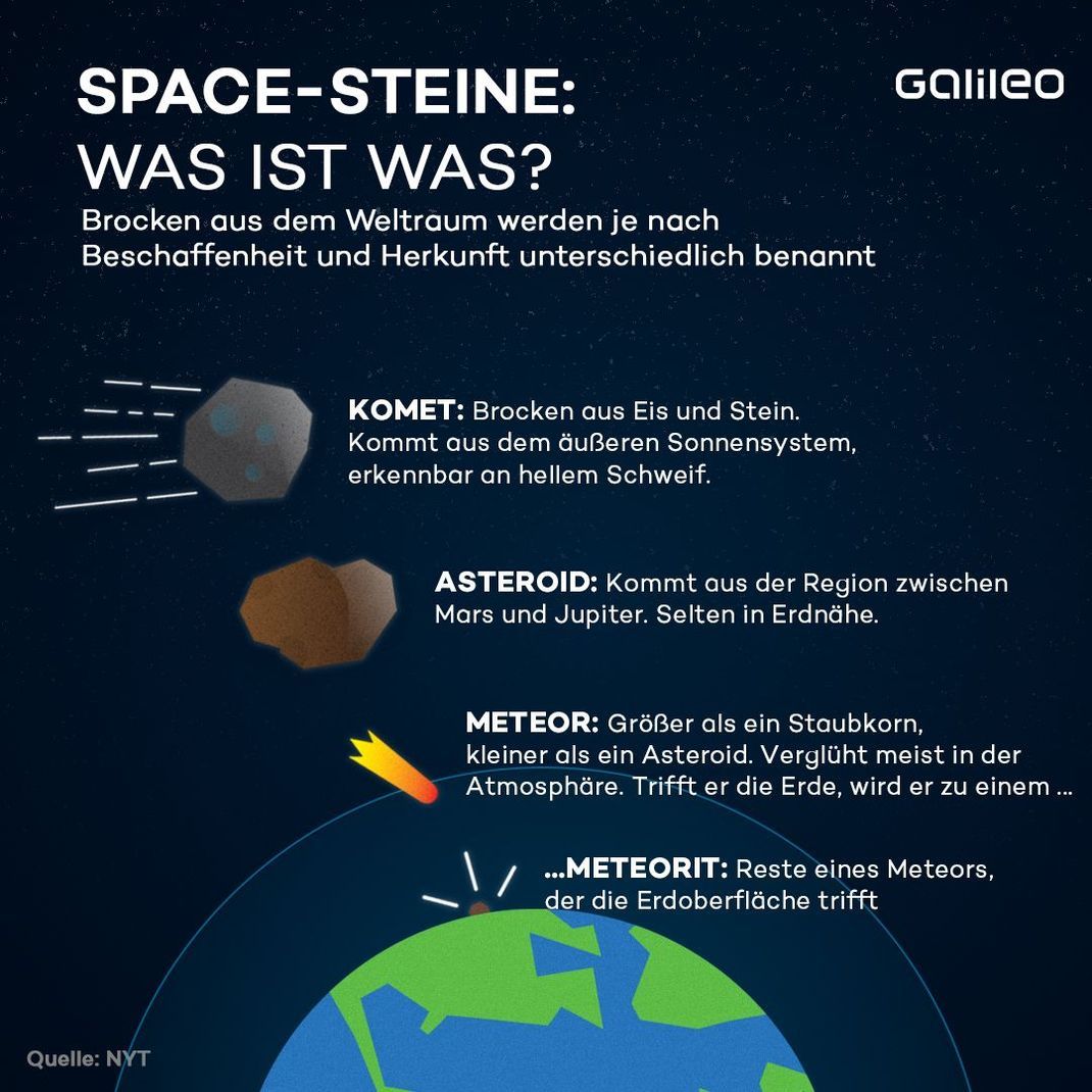 Komet, Asteroid, Meteor oder Meteorit? Je nachdem, welchen Weg Gesteinsbocken aus dem All nehmen und wie sie enden, erhalten sie einen anderen Namen.