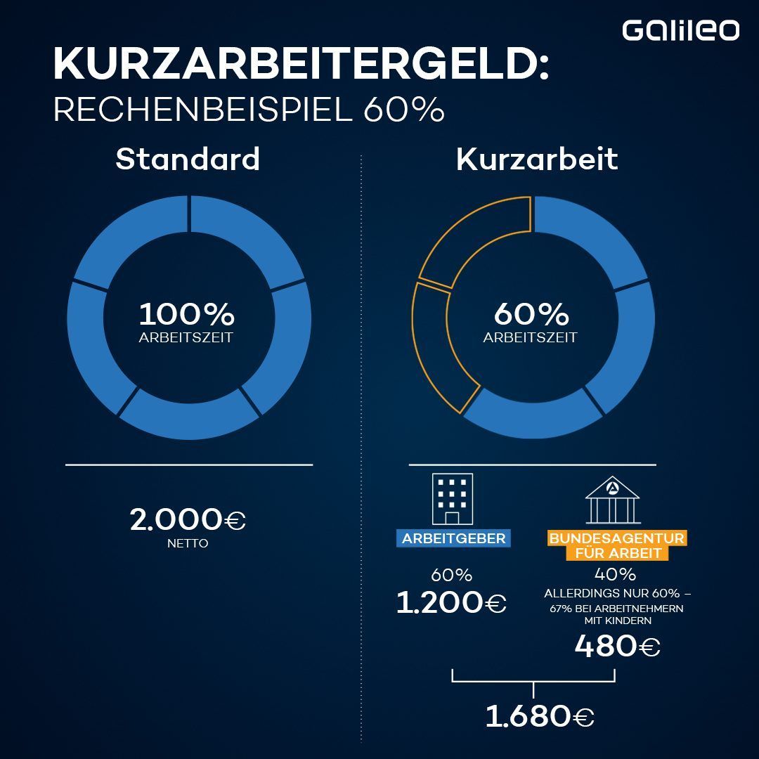 Verlängerte Kurzarbeit in der Corona-Krise: Das bringt sie dir und dem Arbeitgeber