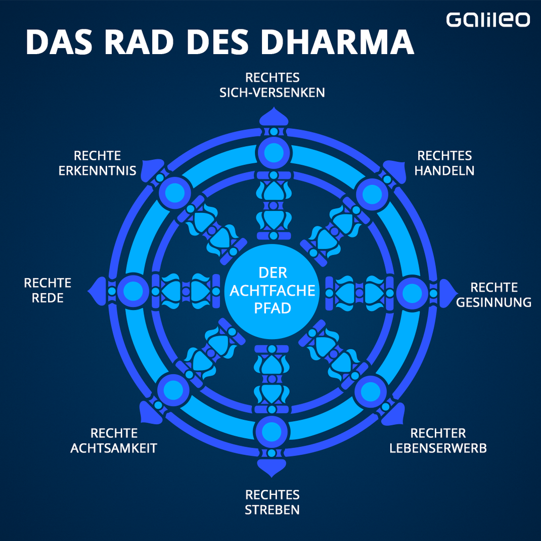 Der edle 8-fache Pfad - Das Rad des Dharma