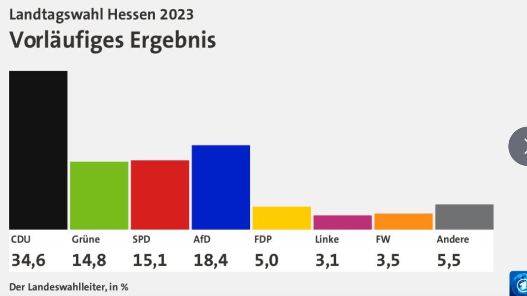 Das vorläufige Ergebnis der Landtagswahl in Hessen am 9. Oktober.