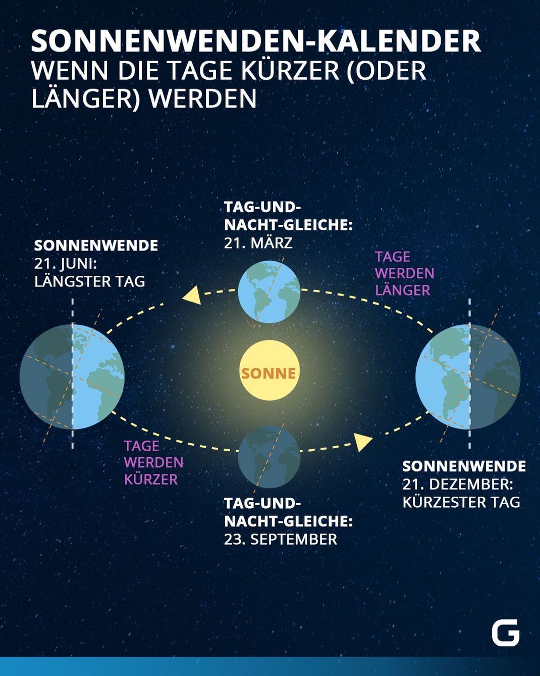 Sommersonnenwende Warum die Tage wieder kürzer werden Galileo