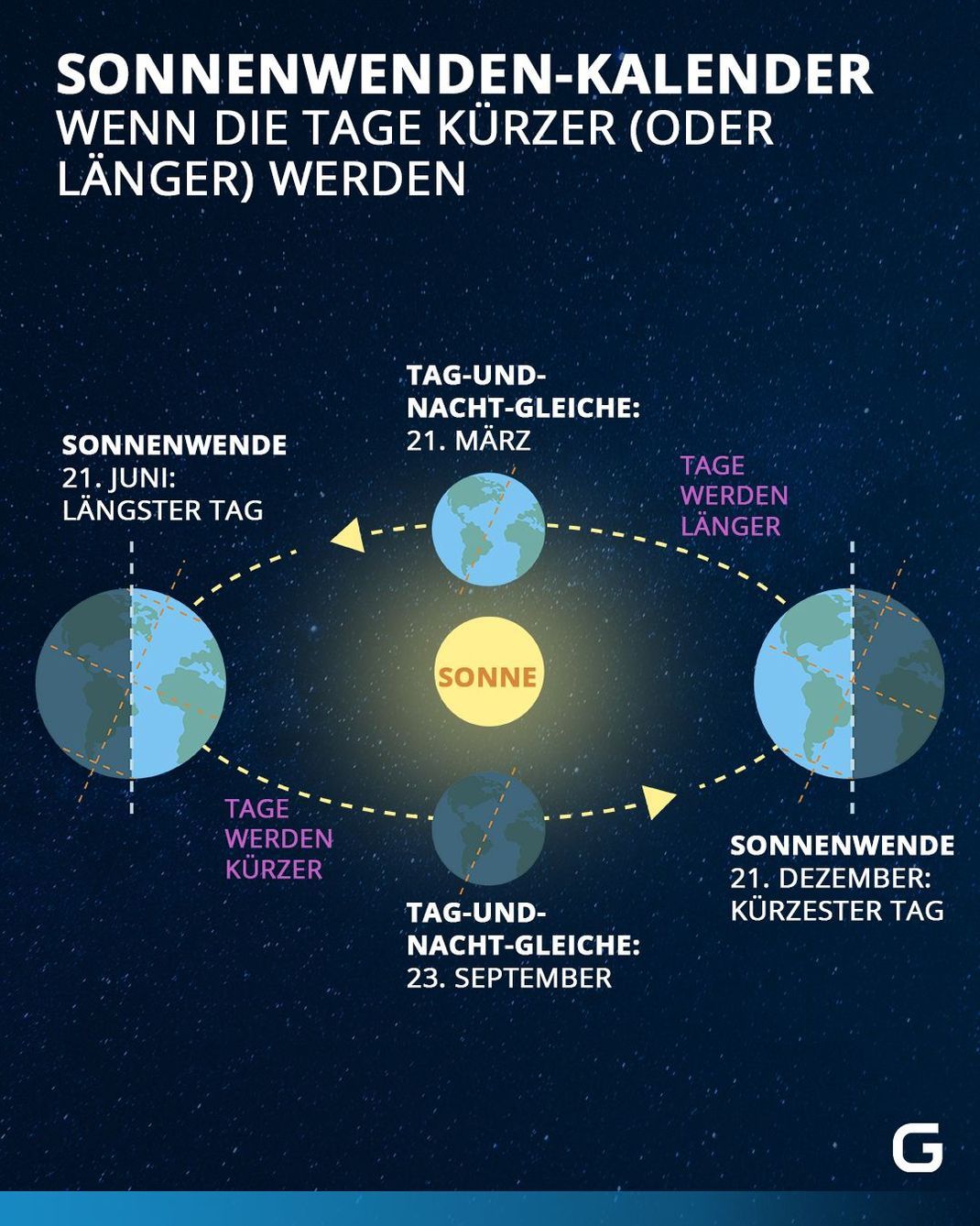 Wenn die Tage kürzer (oder länger) werden. Im Kalender siehst du, wann Sommersonnenwende oder Wintersonnenwende ist.