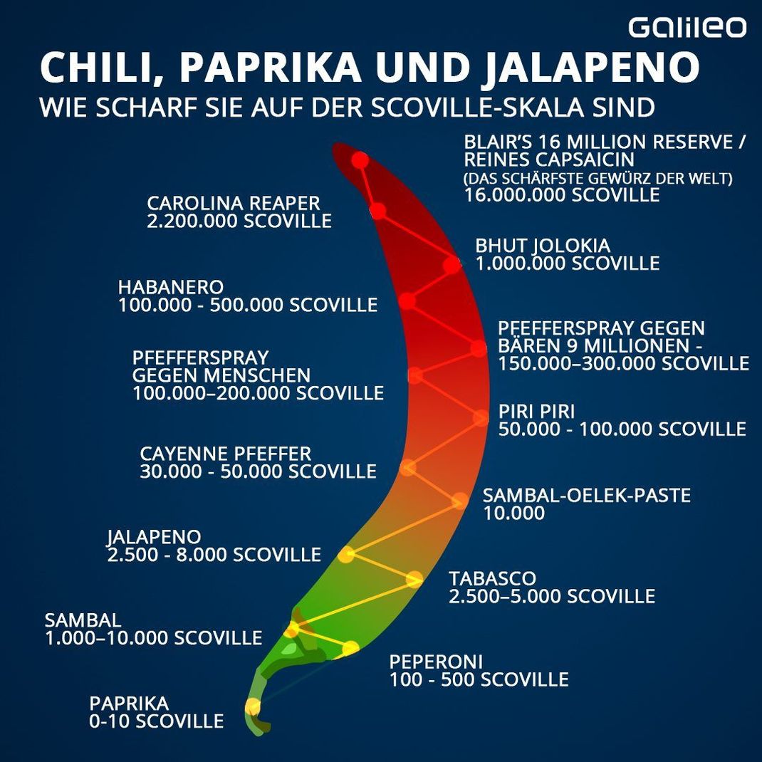 Scoville Skala und Schärfegrade