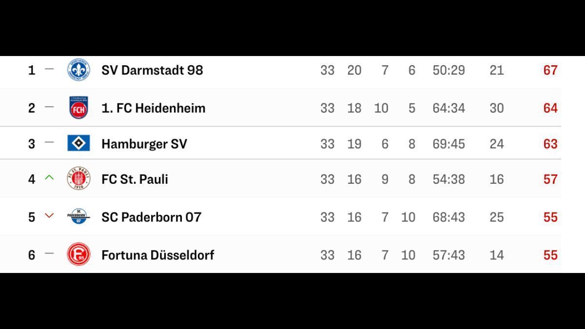 
                <strong>1. Die Ausgangslage vorm Anpfiff</strong><br>
                Letzter Spieltag in der 2. Bundesliga. Die Ausgangslage vor Anpfiff: Darmstadt steht als Aufsteiger bereits fest. Um den zweiten Aufstiegsplatz kämpfen Heidenheim und der Hamburger SV im Fernduell. Der FCH hat 64 Punkte und ein um sechs Tore besseres Torverhältnis, der HSV hat 63 Zähler. Das heißt: Um noch direkt aufzusteigen, muss der HSV in Sandhausen UNBEDINGT gewinnen - und hoffen, dass FCH Punkte liegen lässt. Heidenheim hat dagegen beim sicheren Absteiger Jahn Regensburg alles in eigener Hand und kann die Hanseaten in die Relegation schicken, welche am 1. und 5. Juni ab 20:15 Uhr live in SAT.1, auf ran.de und joyn übertragen wird.
              