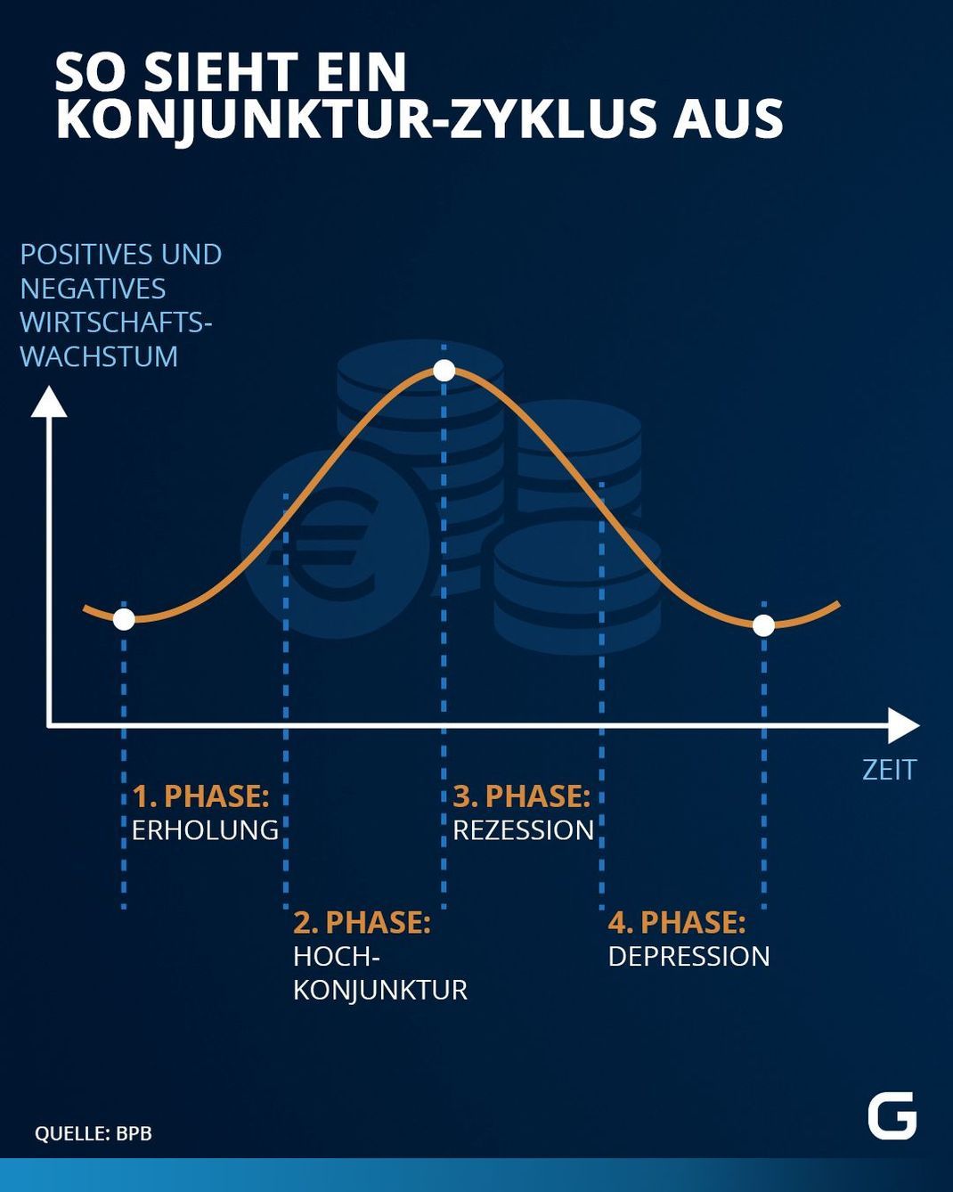 In der Grafik werden die vier Phasen eines Konjunktur-Zyklus dargestellt : Erholung, Hochkonjunktur, Rezession und Depression.