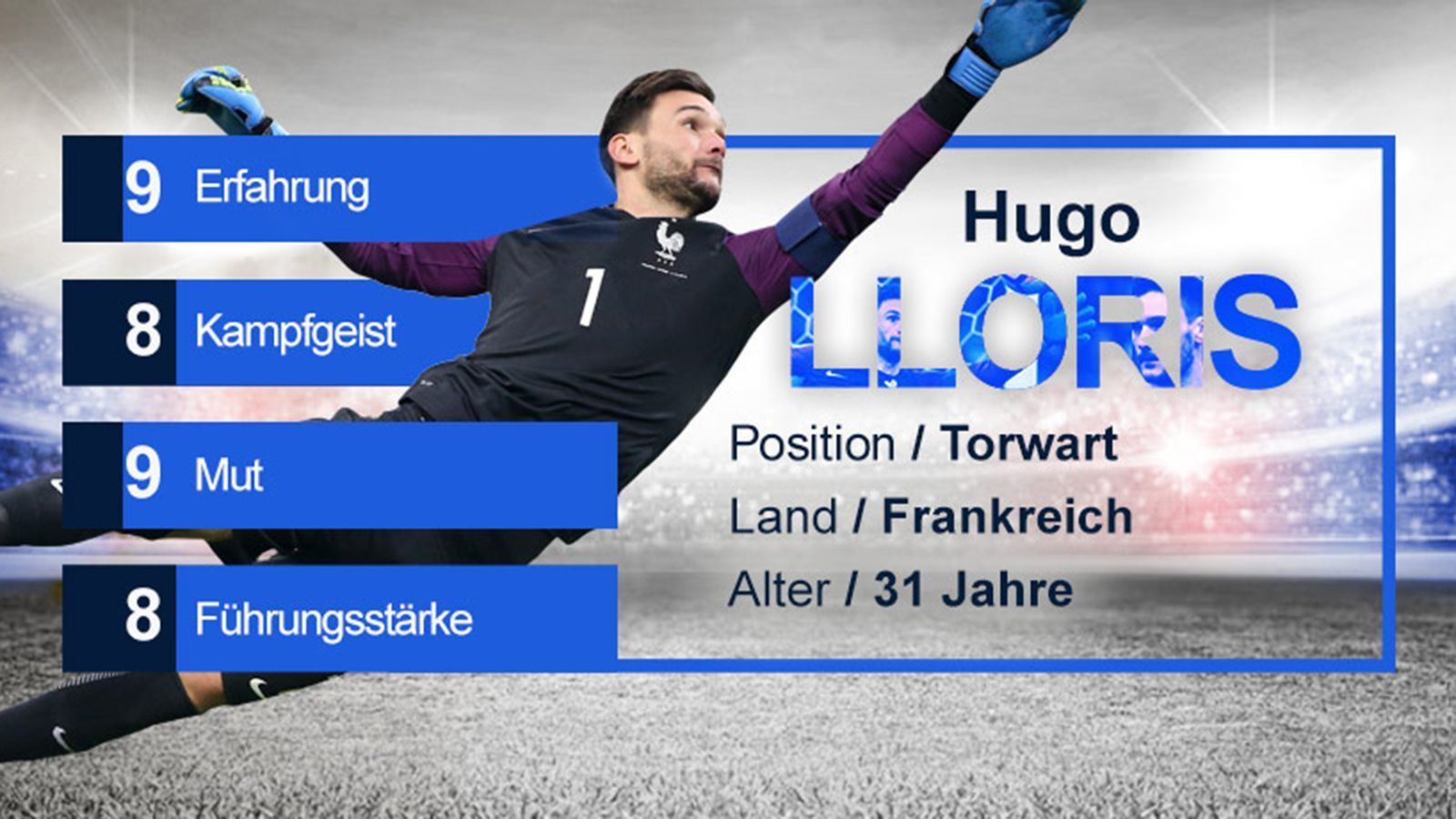 
                <strong>Hugo Lloris (Frankreich) - Gruppe C</strong><br>
                Hugo Lloris gehört mit 96 Einsätzen zu den Top 10 der französischen Rekordnationalspieler, kein französischer Torwart hat mehr Länderspiele bestritten als der 31-Jährige. Ähnlich wie Manuel Neuer ist er für seine Ausflüge außerhalb des Strafraumes bekannt, die er nicht immer so konsequent wie der Deutsche zu Ende führt. Lloris ist bereits seit sechs Jahren Kapitän der französischen Nationalmannschaft und wurde auch 2015 von Tottenham-Coach Mauricio Pochettino zum neuen Kapitän der Spurs ernannt.
              