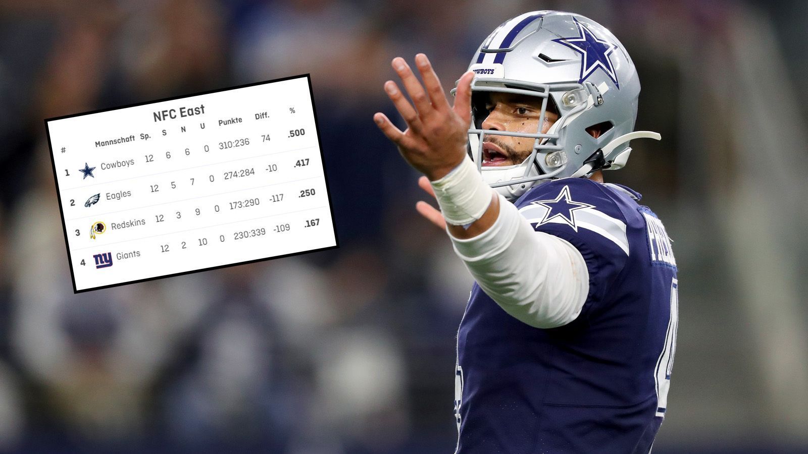 
                <strong>Diese vier Teams gewannen ihre Division mit einer miesen Bilanz</strong><br>
                Das Rennen um den Titel der NFC East ist eher ein Krampf statt ein Kampf. Die Mannschaft um den umstrittenen Cowboys-Head Coach Jason Garrett führt die Division mit einer Bilanz von 6:6 an. Die Verfolger Philadelphia Eagles (5:7), Washington Redskins (3:9) und New York Giants (2:10) tun momentan alles, um Dallas nicht mehr zu überholen. Es wäre also durchaus möglich, mit einer negativen Bilanz die NFC East zu gewinnen. ran.de hat euch die Teams rausgesucht, die mit einem negativen oder ausgeglichenen Record ihre Division gewinnen konnten.
              