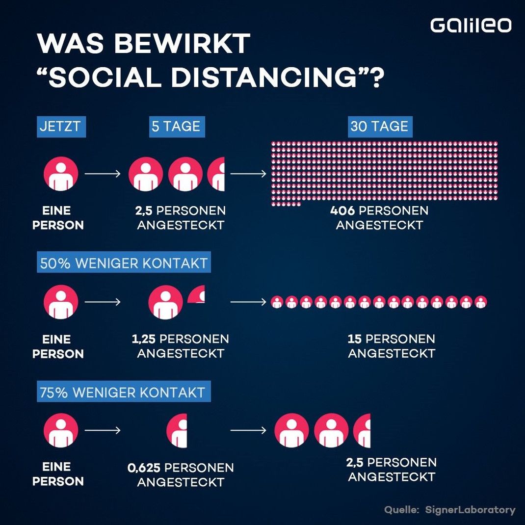 Das bewirkt Social Distancing.