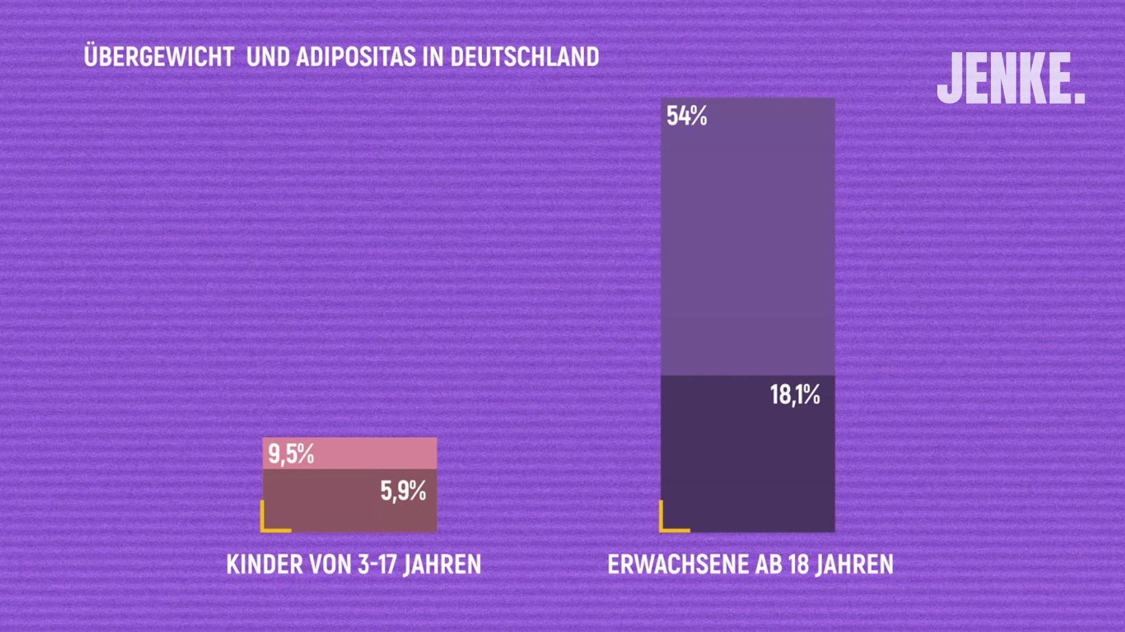 Folgen des übermäßigen Zuckerkonsums in Deutschland sind Übergewicht und Adipositas.