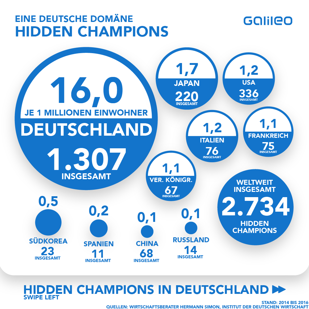 Hidden Champions: Diese kleinen Super-Firmen mischen den Weltmarkt auf