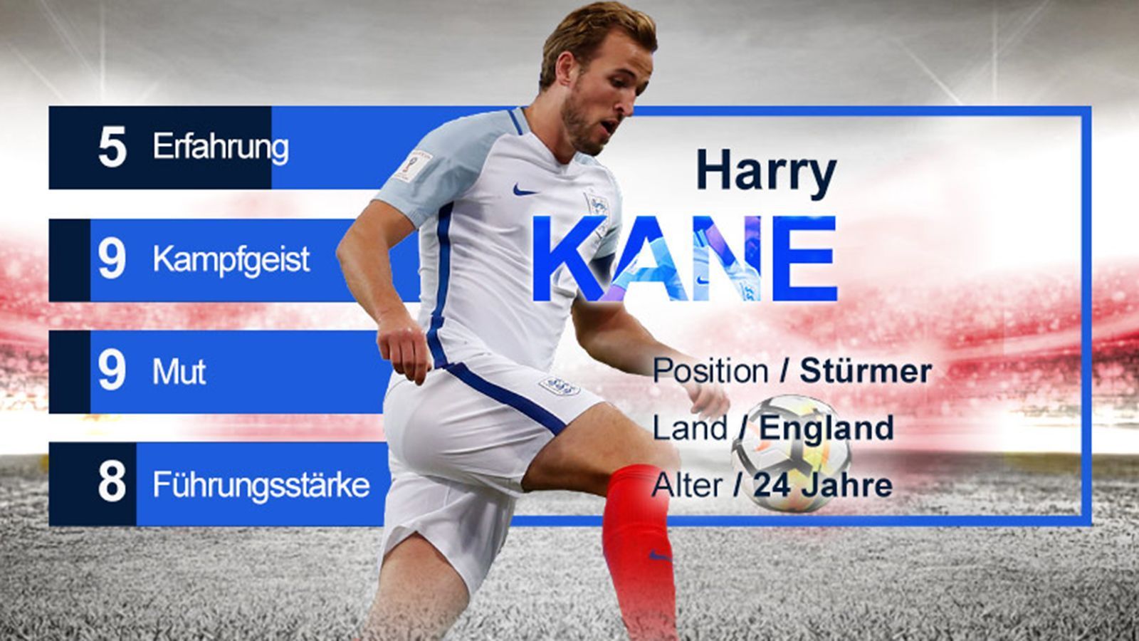 
                <strong>Harry Kane (England) - Gruppe G</strong><br>
                Harry Kane ist im Alter von 24 Jahren der mit Abstand jüngste und unerfahrenste Kapitän bei der WM 2018, steht aber sinnbildlich für die neue Generation der Three Lions. Der Mittelstürmer führte auch Tottenham schon als Ersatz für Kapitän Hugo Lloris aufs Feld, er weiß also mit Druck und Verantwortung umzugehen. Auf dem Platz lässt er vor allem seine Tore sprechen, wird jedoch auch aufgrund seines Einsatz- und Siegeswillens ein immens wichtiger Spieler für die Engländer sein. Allerdings blieb er bei der EM 2016 trotz großer Hoffnungen blass und in vier Spielen torlos.
              