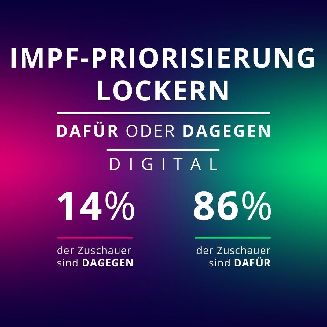 86 Prozent sind für eine Lockerung der Impf-Reihenfolge, 14 Prozent sind dagegen.