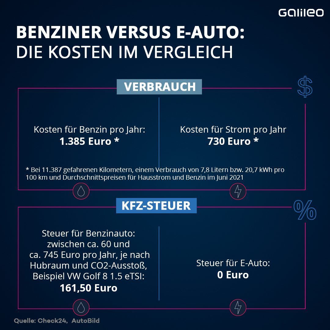 Vergleich Benziner zu E-Auto