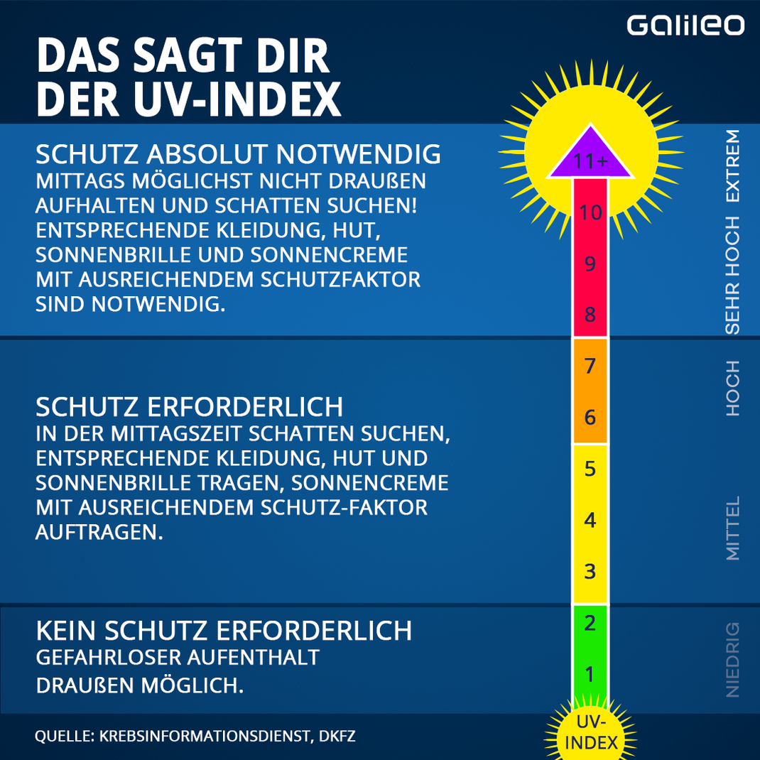 Der UV-Index gibt die Intensität der erwarteten UV-Strahlung an und dient als Orientierungshilfe für Sonnenschutzmaßnahmen. Je höher der Wert ist, desto eher droht draußen ein Sonnenbrand.