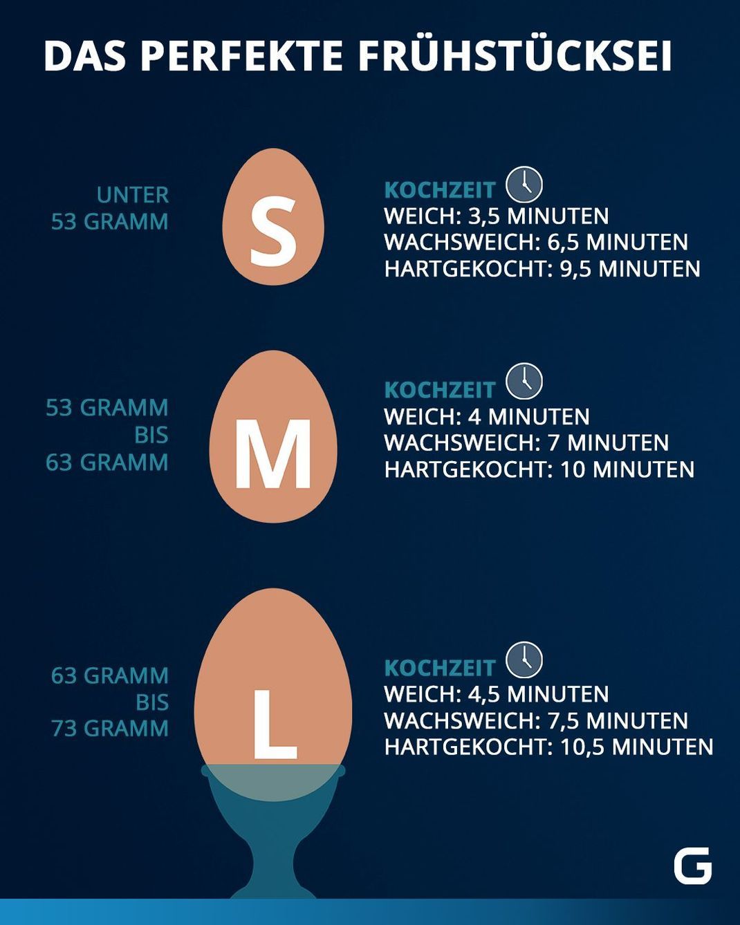 Kochzeiten für Eier je nach Größe und gewünschter Konsistenz.