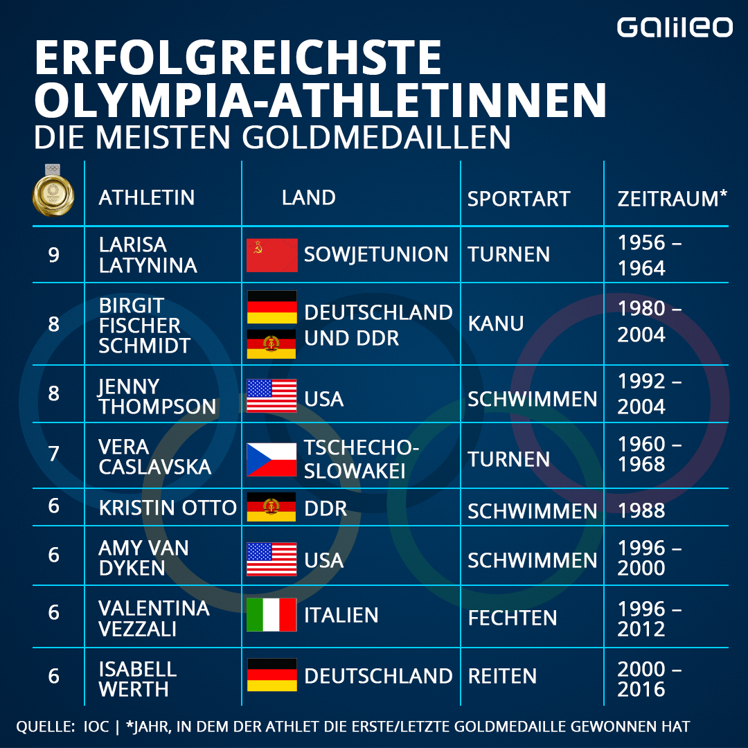 Olympia Erfolgreichste Athletinnen