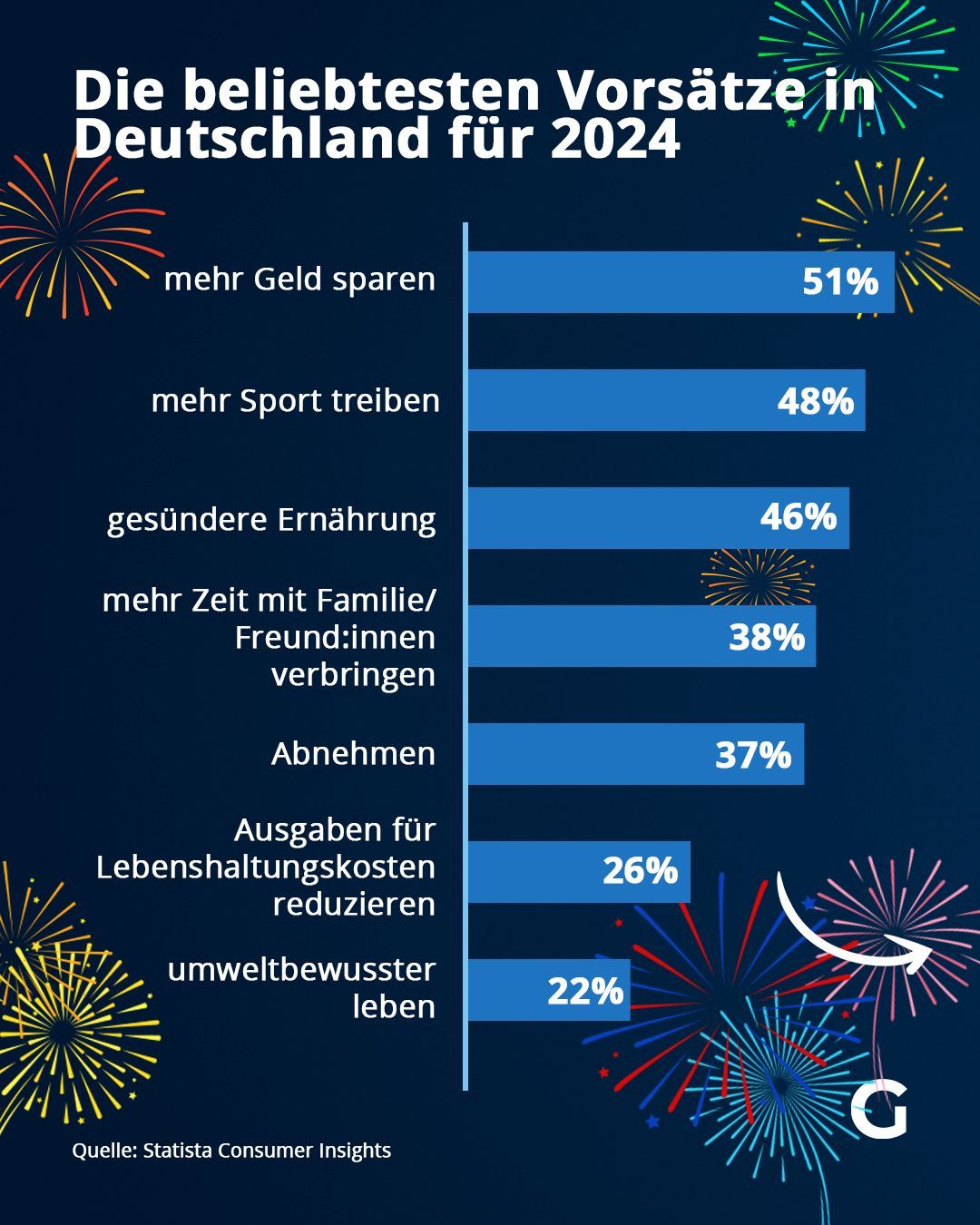 Das sind die beliebtesten Vorsätze der Deutschen 2024