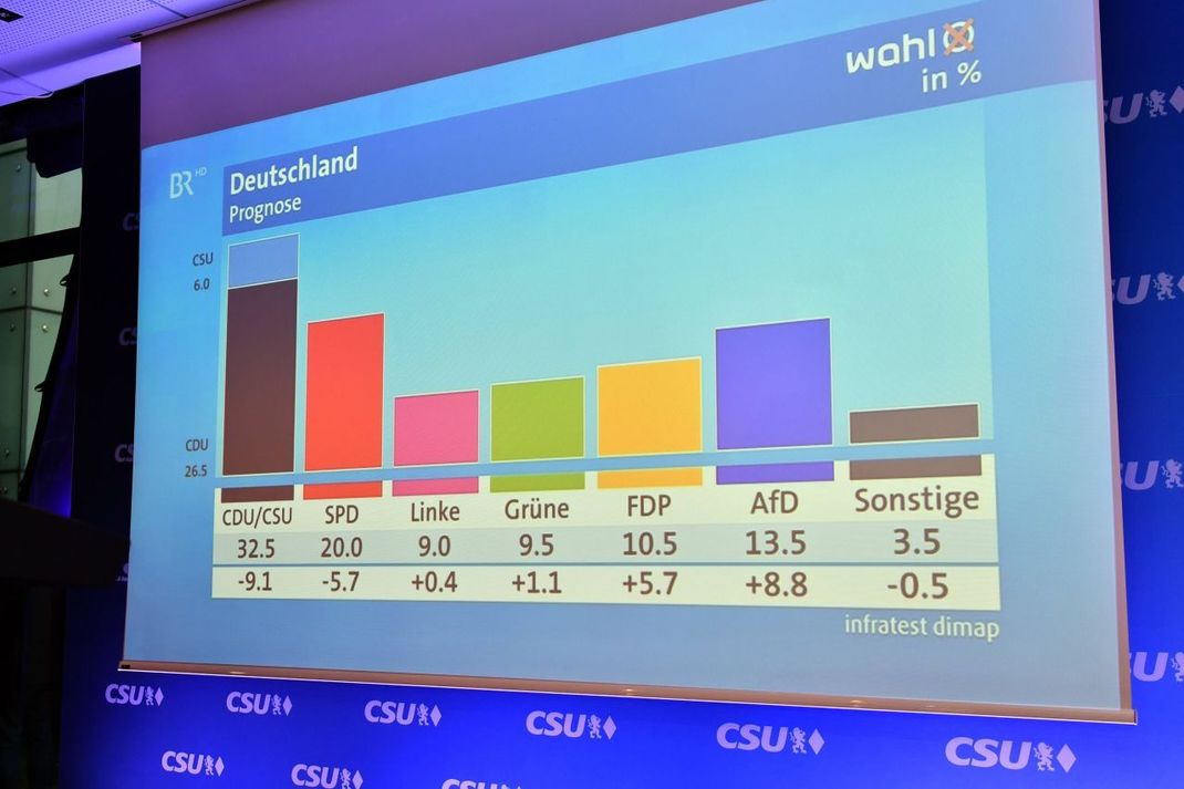 Prognosen und erste Hochrechnungen sind nicht das Gleiche.