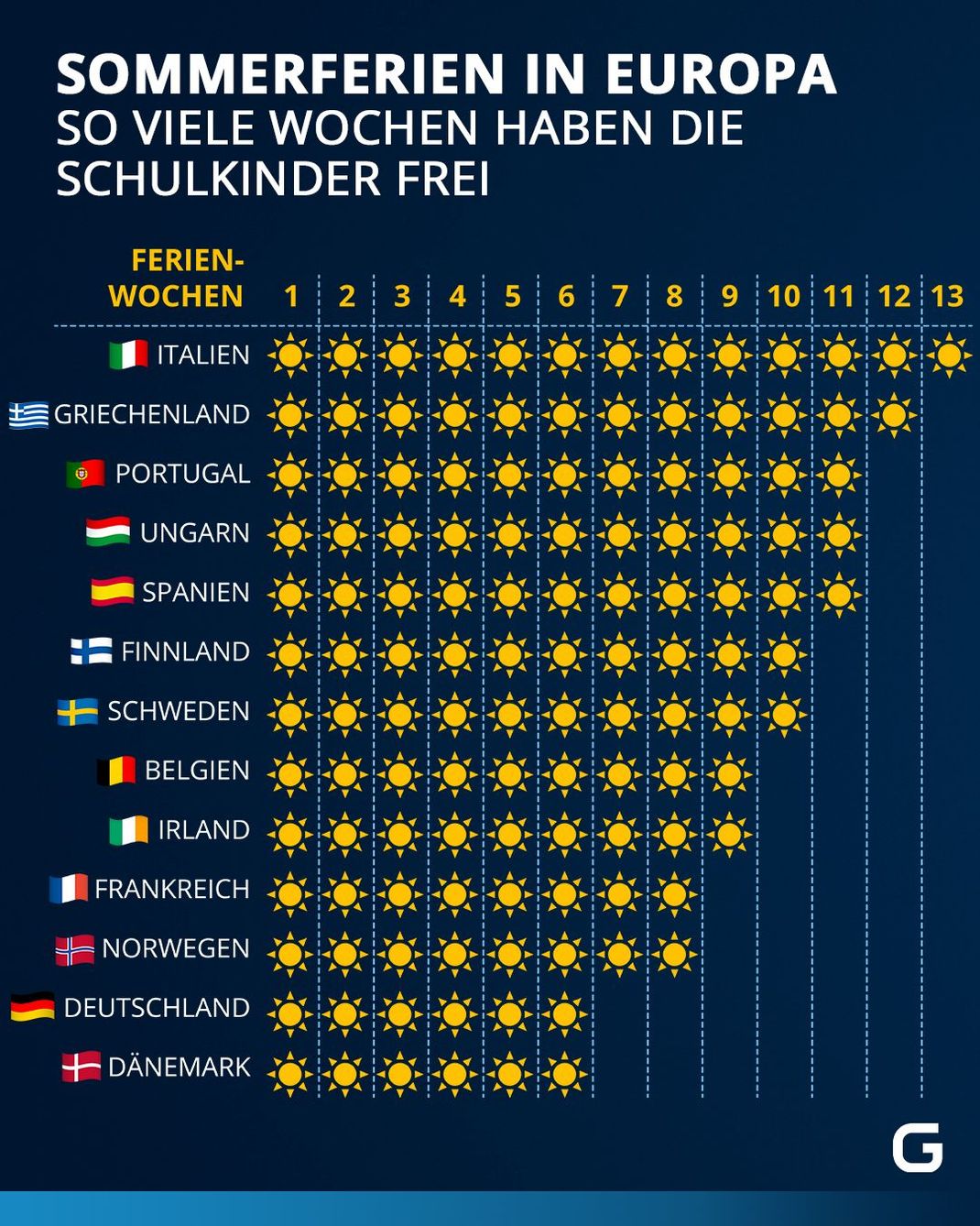 Wie viel Sommerferien gibt es in den europäischen Ländern?