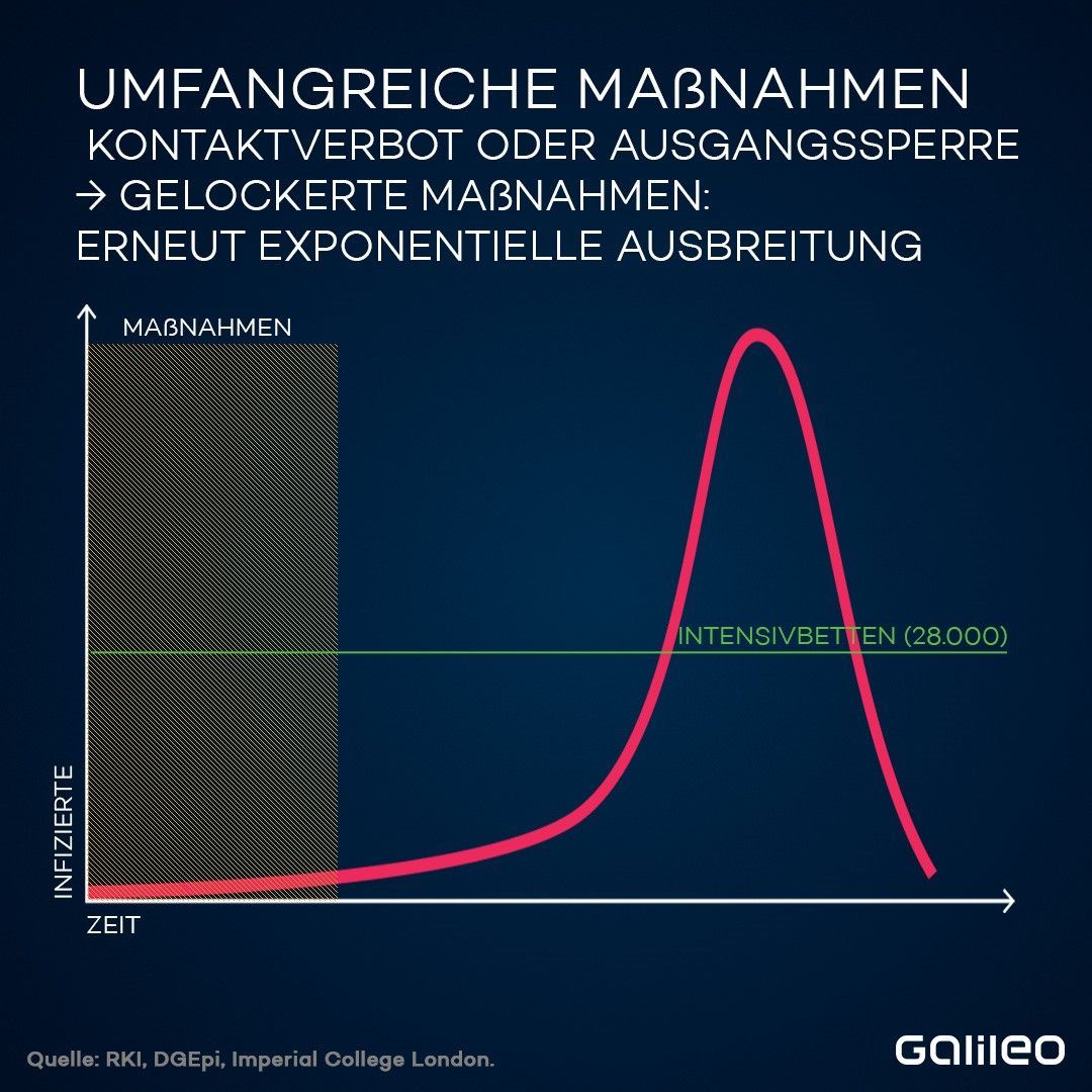 In Deutschland gilt derzeit ein bundesweites Kontaktverbot. Diese Maßnahmen halten den Verlauf der Neuinfektionen theoretisch niedrig. Würden die Maßnahmen sofort aufgehoben, würde sich das Virus erneut exponentiell ausbreiten.