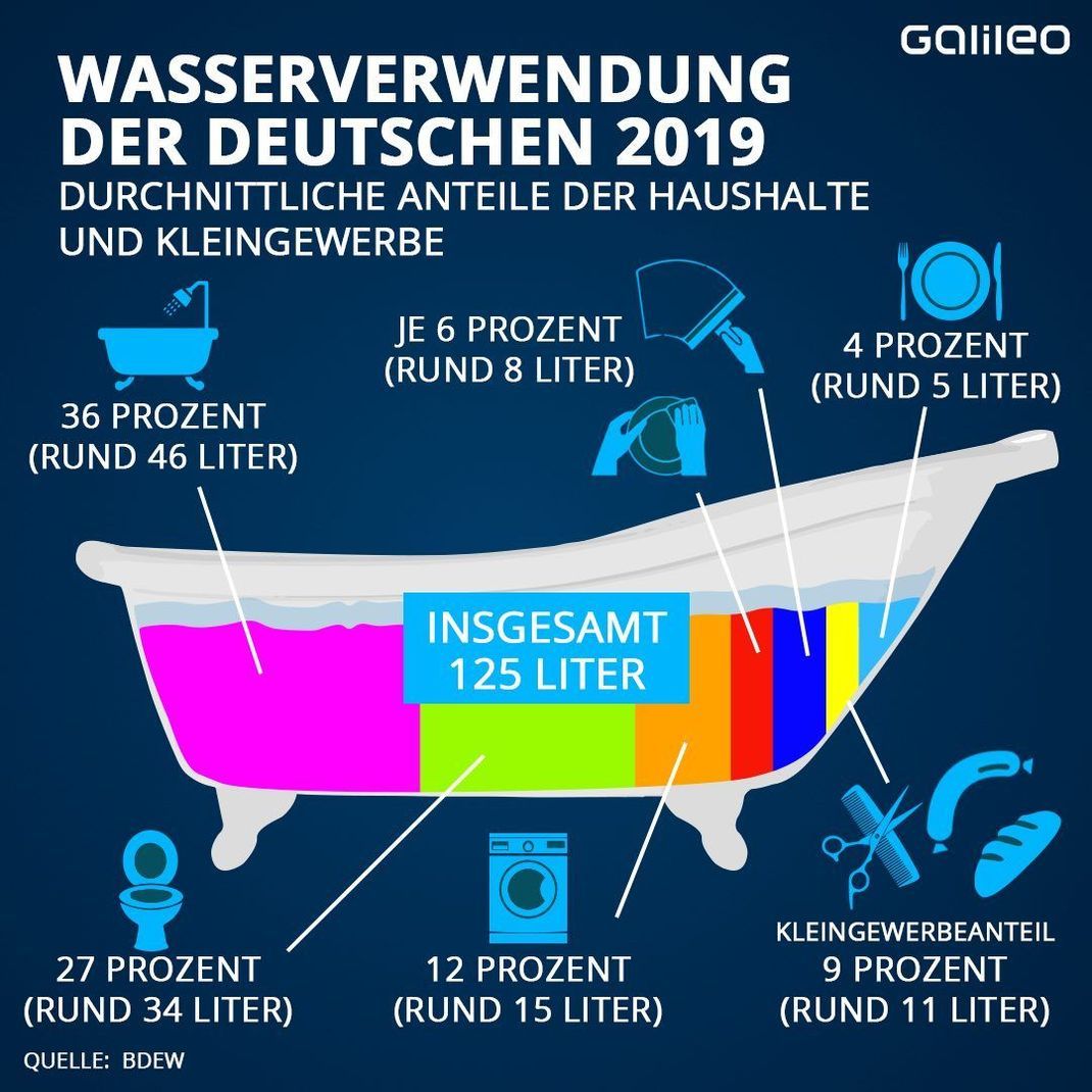 So viel Wasser haben die Deutschen 2019 verbraucht. 