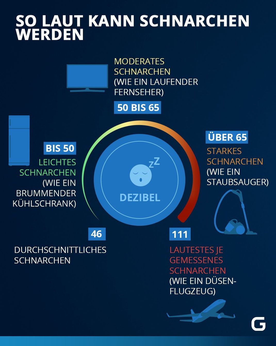 Die Grafik zeigt, wie laut Schnarchen werden kann und welchen anderen Geräuschen das in Dezibel entspricht. 
Man sieht, dass der Durchschnitt eher leise schnarcht, es aber auch sehr laut werden kann.