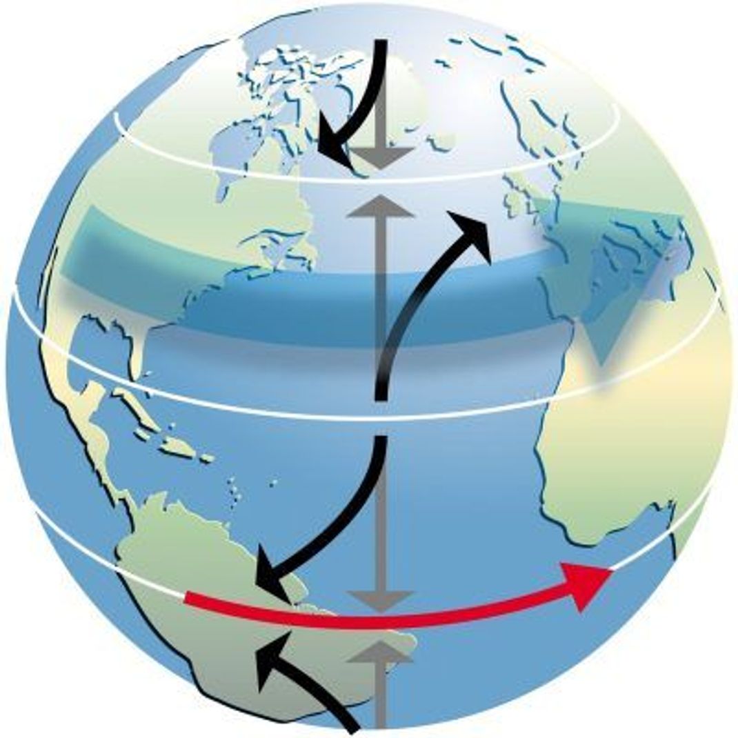 Die Coriolis-Kraft entsteht durch die Rotation der Erde (roter Pfeil am Äquator). Sie bestimmt die Richtung der Luftströme auf unserem Planeten. Die Jetstream ist als blauer Pfeil eingezeichnet.