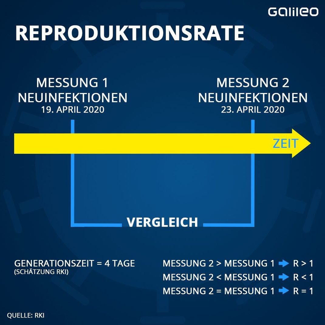 An 2 Zeitpunkten wird die Zahl der Neuinfizierten gemessen und miteinander verglichen. Der Wert der zweiten Messung ist kleiner? Gut, dann verlangsamt sich die Ausbreitung des Virus. 