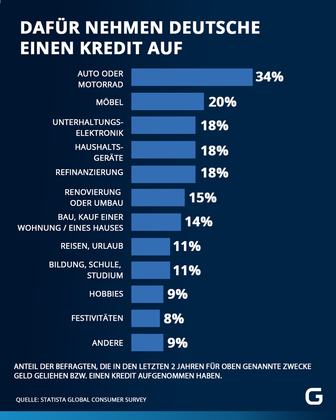 Dafür nehmen Deutsche einen Kredit auf