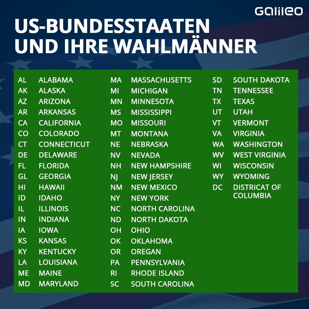 So verteilen sich die Wahltendenzen der US-Bürger je nach Bundesstaat. Außerdem: Die Anzahl der Wahlleute.