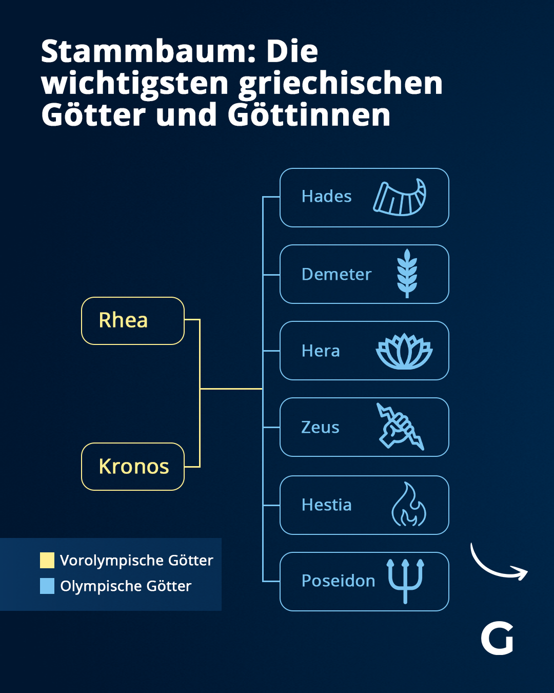 Die vorolympischen Götter Rhea und Kronos waren die Eltern der sechs wichtigsten olympischen Götter.