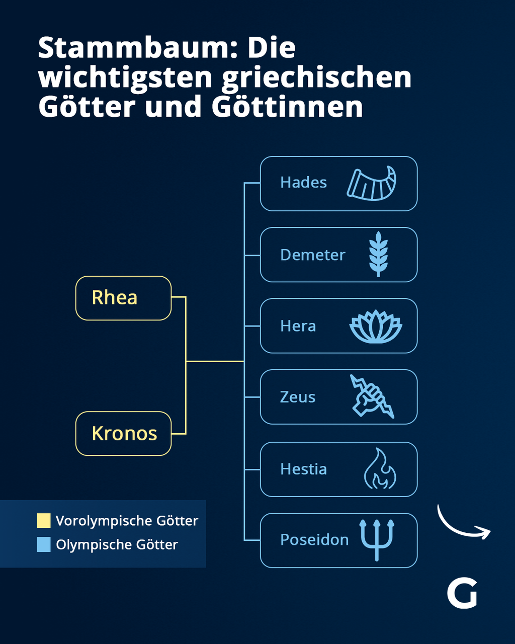 Stammbaum der wichtigsten griechischen Götter