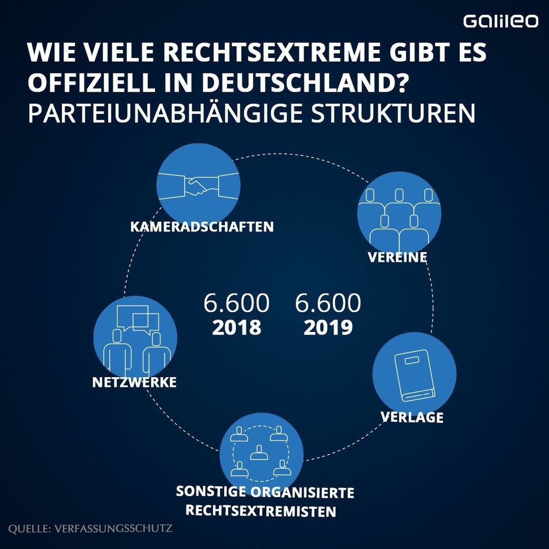 Die rechtsextreme Szene wird unterteilt in Parteien, parteienunabhängige Strukturen und unstrukturierte Rechtsextreme. 