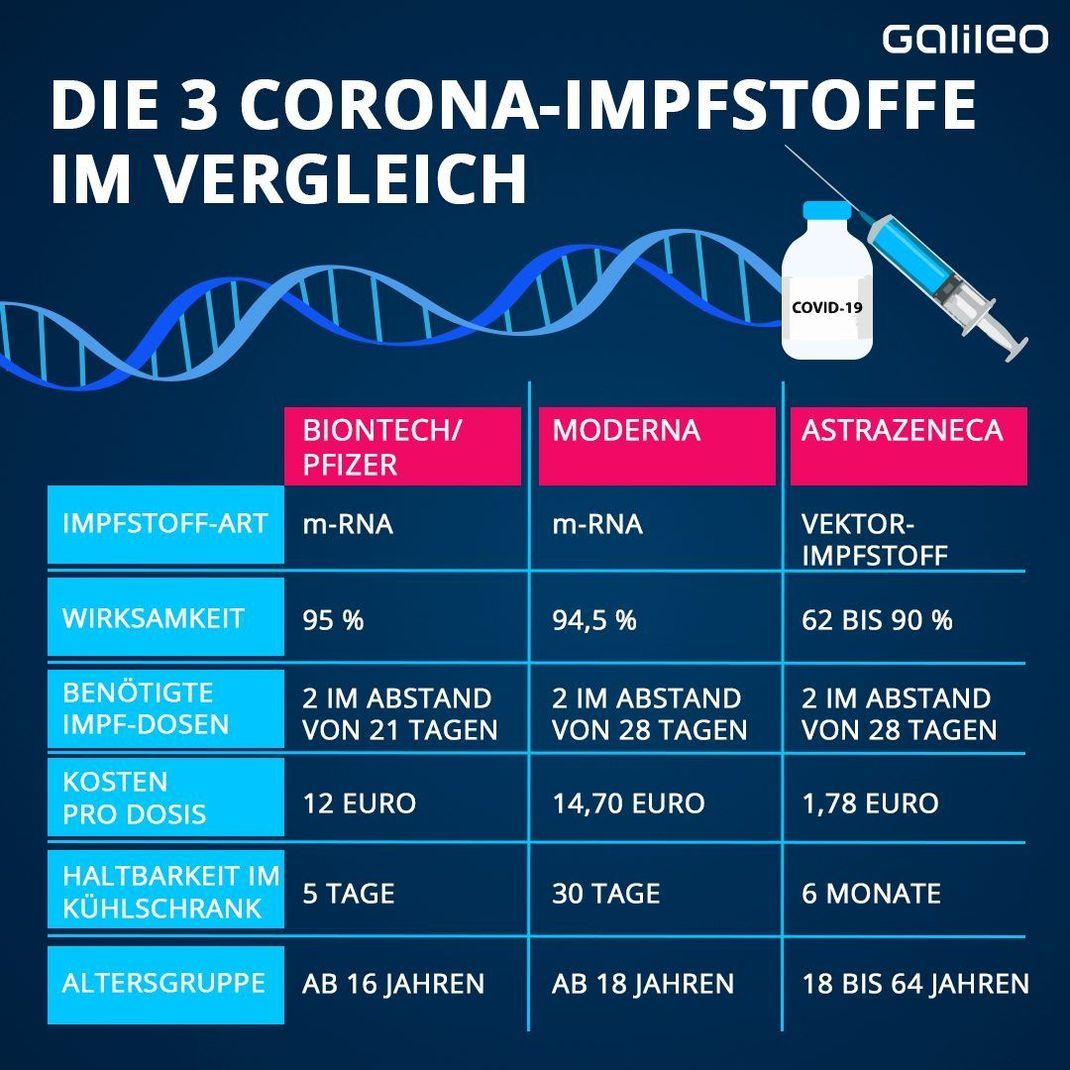 Die zugelassenen Impfstoffe von Moderna, Biontech/Pfizer und AstraZeneca im Vergleich.