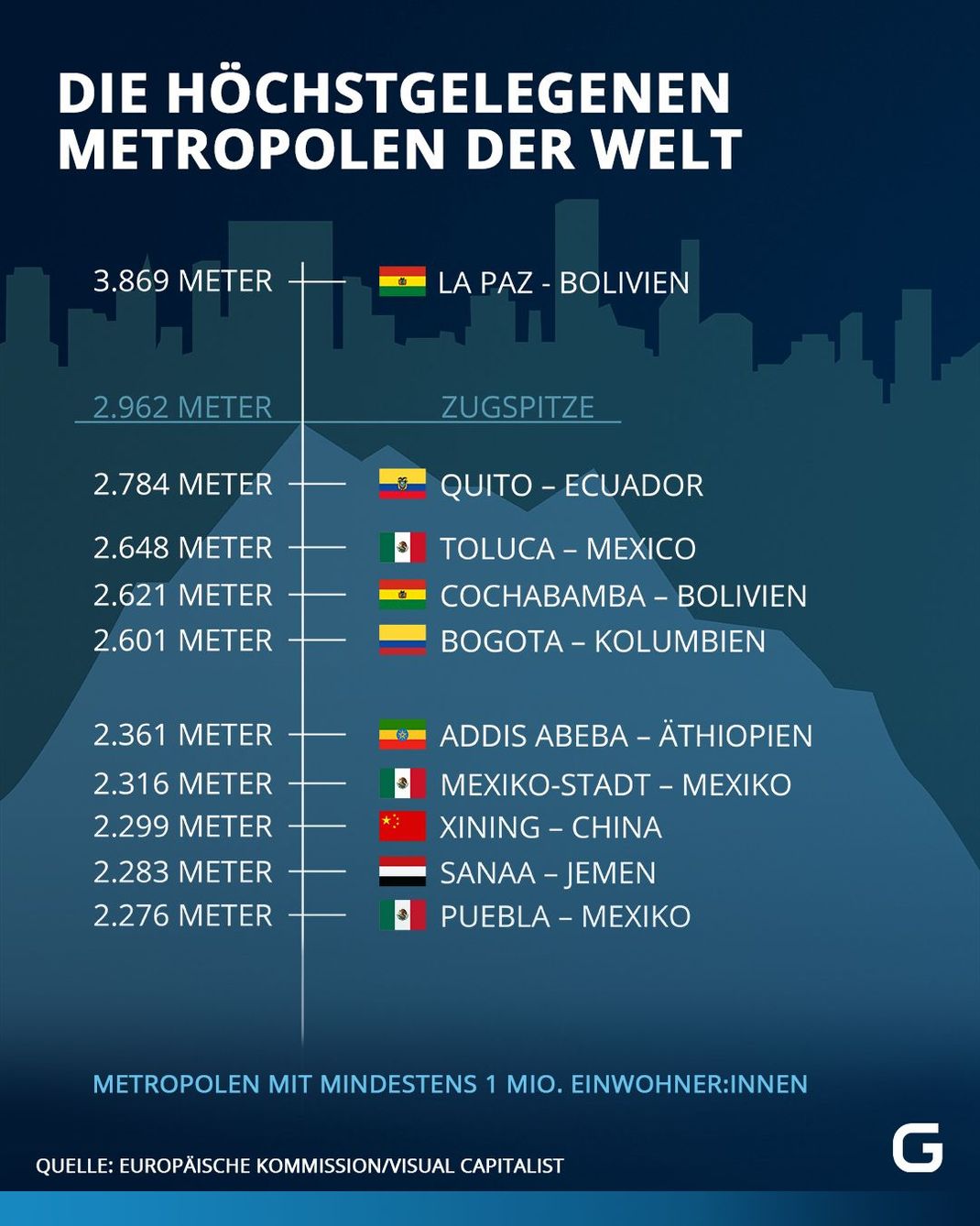 Angaben zu den am Höchsten gelegenen Metropolen der Welt