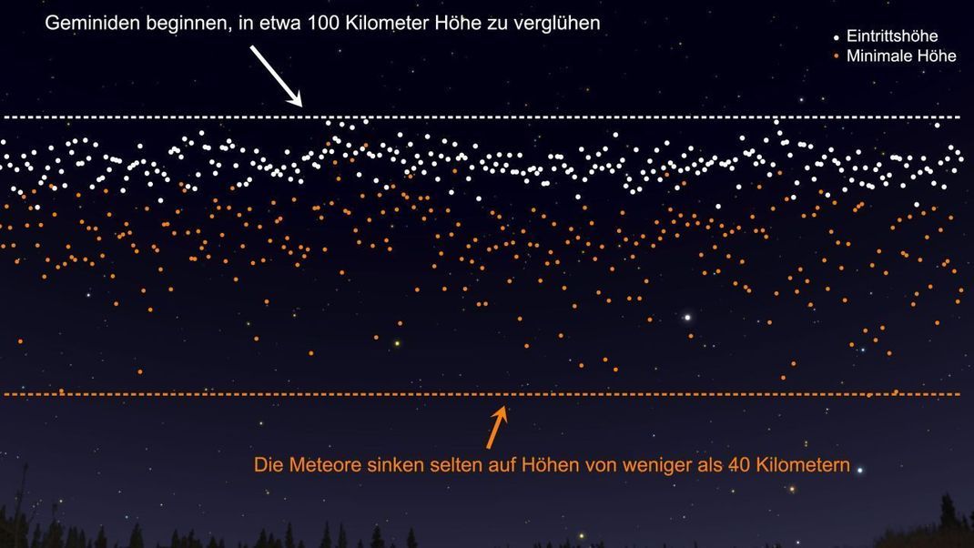 In etwa 100 Kilometer Höhe verglühen die Meteore der Geminiden. Dort hört der Weltraum auf  - die Erdatmosphäre beginnt. Näher als 40 Kilometer kommen die Meteore der Erde in der Regel nicht.